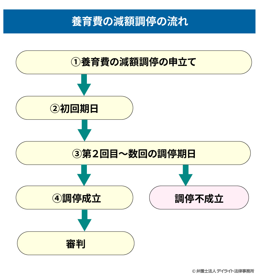 養育費の減額調停の流れ