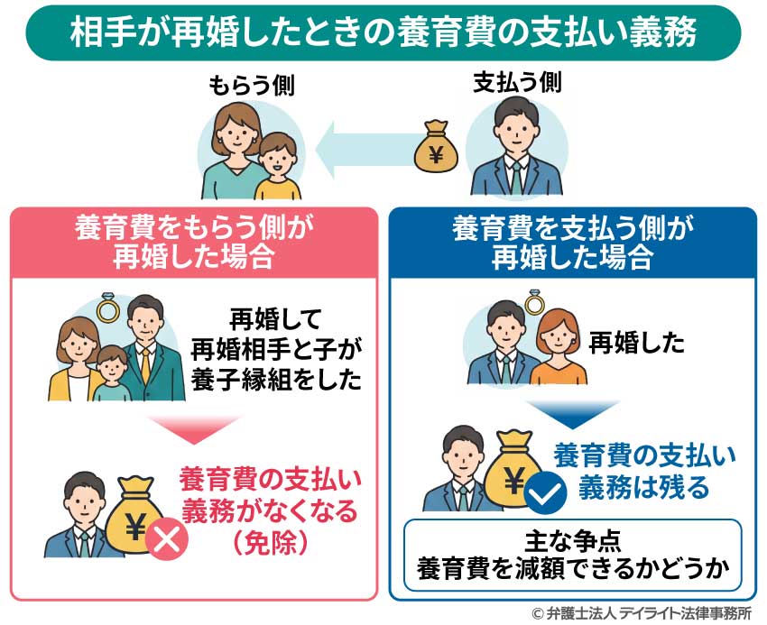 相手が再婚したときの養育費の支払い義務