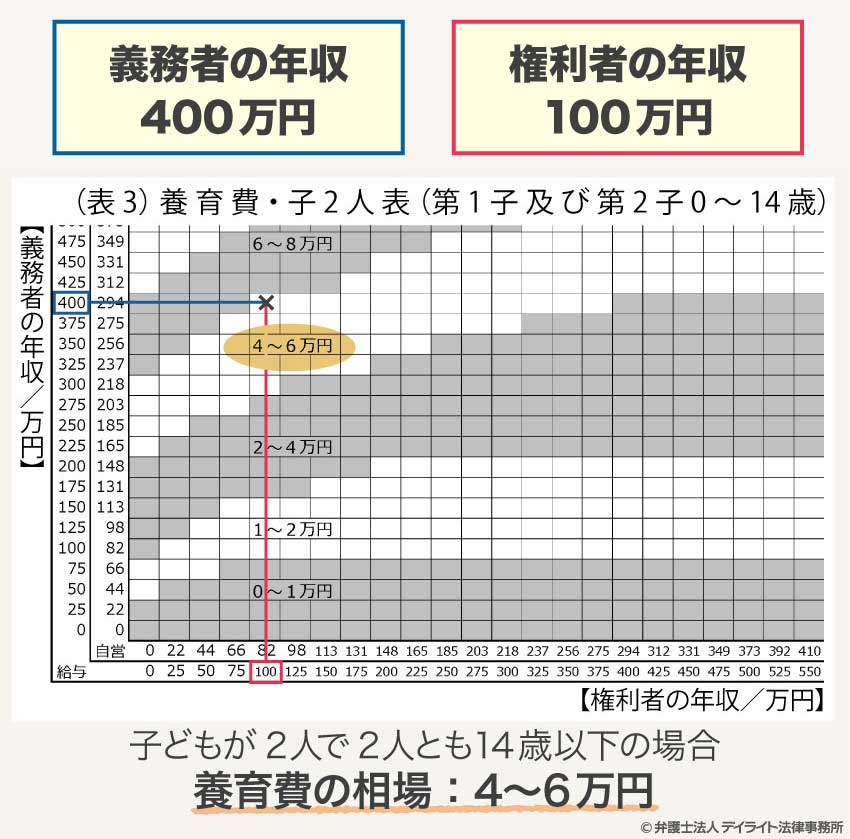 養育費算定表での算定の具体例