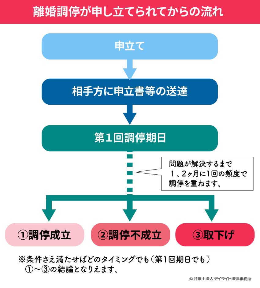 調停の申立てから調停成立までの流れ