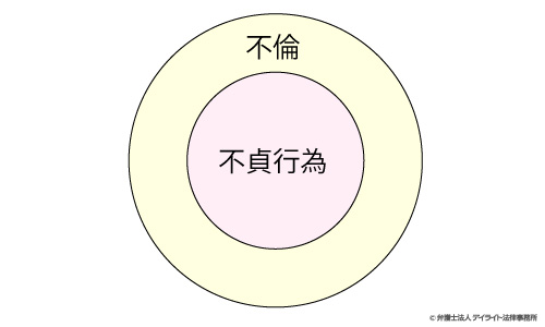 不倫と不貞行為の関係図