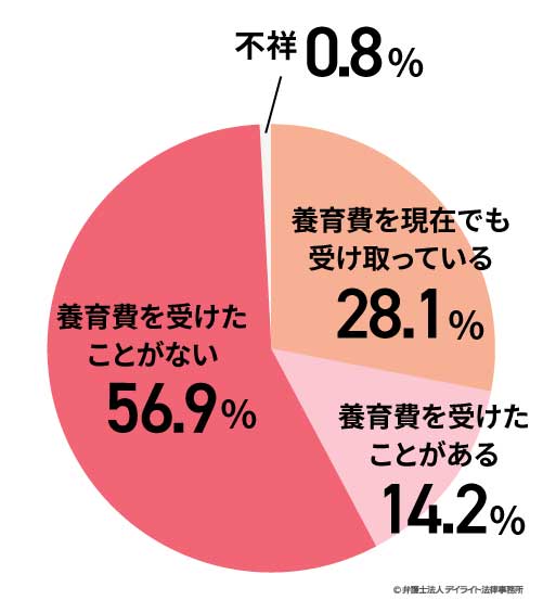 母子世帯の母の養育費の受給状況