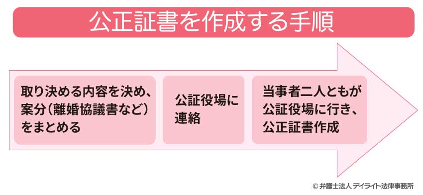 公正証書を作成する手順