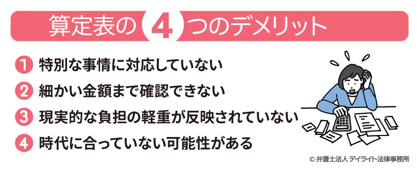 算定表の4つのデメリット