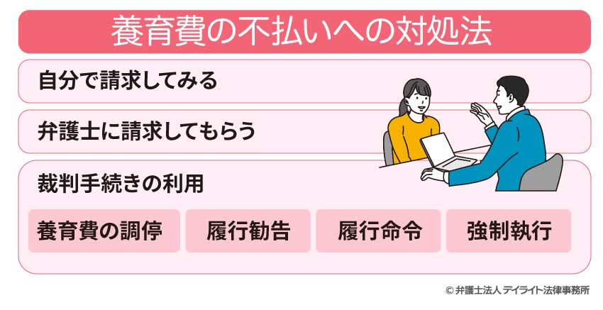 養育費不払いへの対処法の図