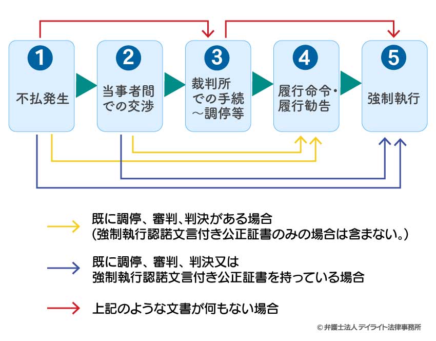 養育費が支払われなくなった場合の手段の流れ図