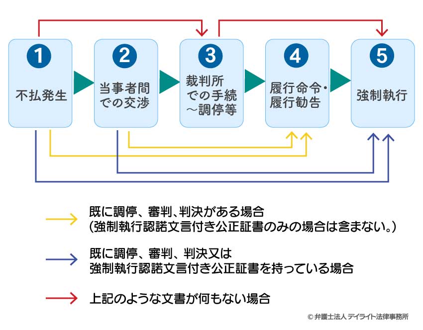 養育費が支払われなくなった場合の対応