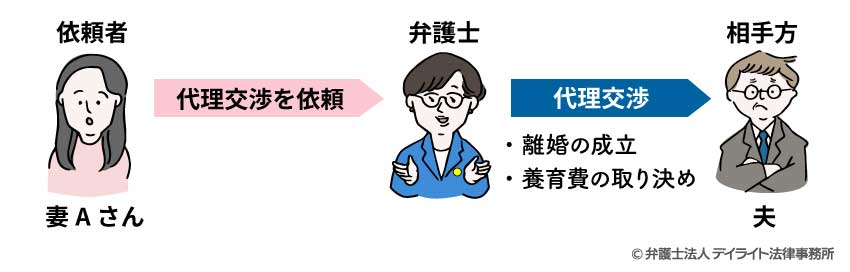 代理交渉を依頼（離婚の成立、養育費の取り決め）事例