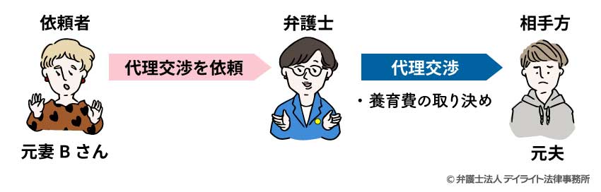 代理交渉を依頼（養育費の取り決めのみ）依頼事例