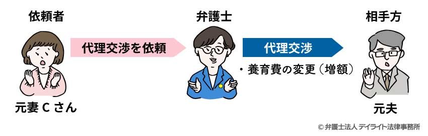 【Cさん】代理交渉を依頼（養育費の変更（増額）のみ）の事例