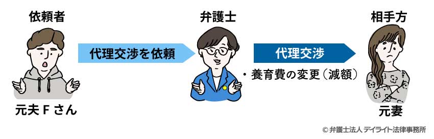 【Fさん】代理交渉を依頼（養育費の変更（減額）のみ）の事例