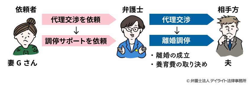 【Ｇさん】代理交渉後、調停サポートを依頼（離婚の成立、養育費の取り決め）の事例