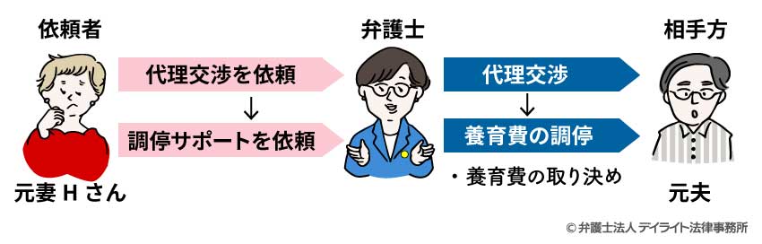 【Ｈさん】代理交渉後、調停サポートを依頼（養育費の取り決めのみ）の事例