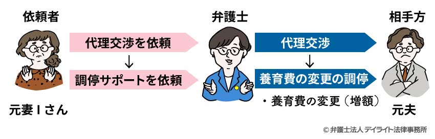 【Ｉさん】代理交渉後、調停サポートを依頼（養育費の変更（増額）のみ）の事例