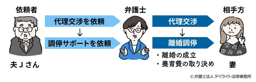 【Ｊさん】代理交渉後、調停サポートを依頼（離婚の成立、養育費の取り決め）の事例