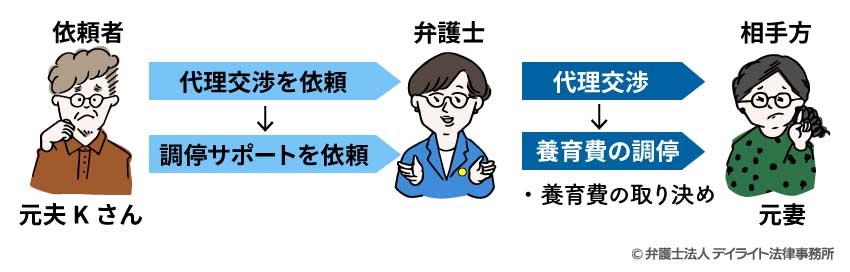 【Ｋさん】代理交渉後、調停サポートを依頼（養育費の取り決めのみ）の事例