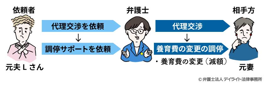 【Ｌさん】代理交渉後、調停サポートを依頼（養育費の変更（減額））の事例