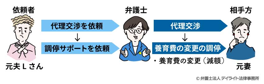 【Ｌさん】代理交渉後、調停サポートを依頼（養育費の変更（減額））の事例