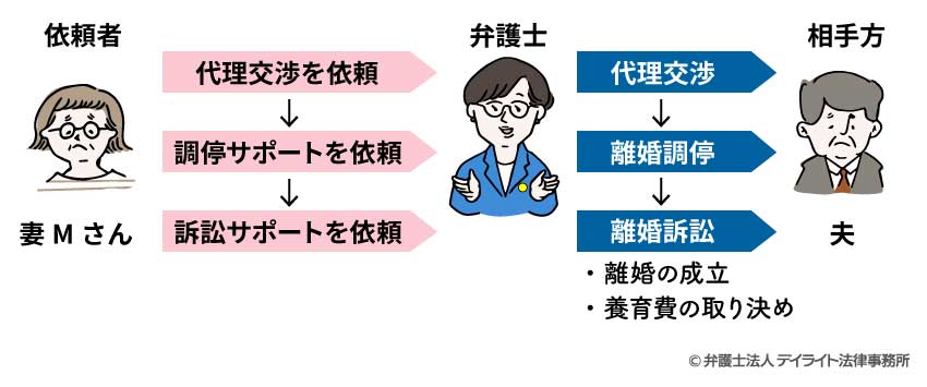 【Ｍさん】代理交渉後、調停サポートを依頼し、その後訴訟サポートを依頼（離婚の成立、養育費の取り決め）の事例