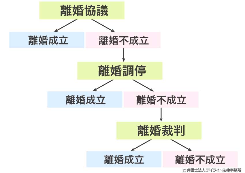 離婚の手続きの流れ図