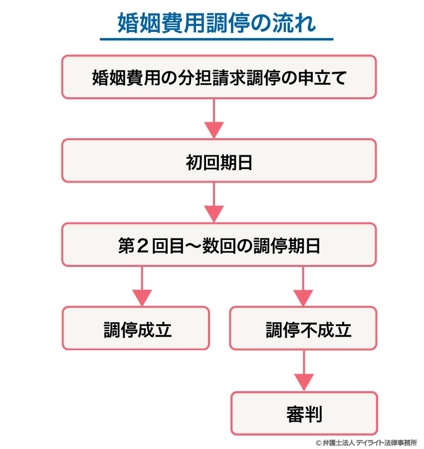 婚姻費用調停の流れ