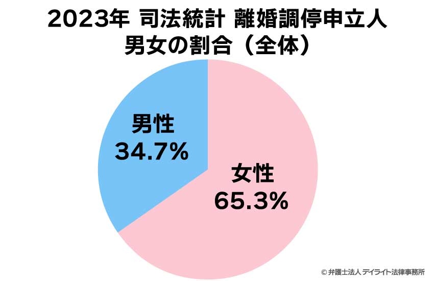 2023年司法統計離婚調停の申立人の男女の割合