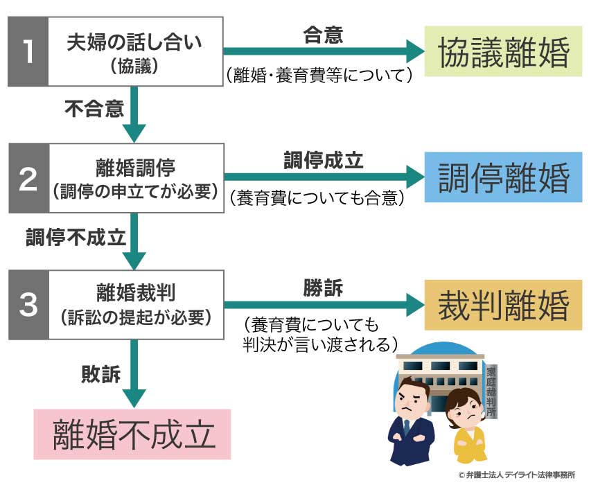 これから離婚をする人が養育費を請求する手続きの流れ