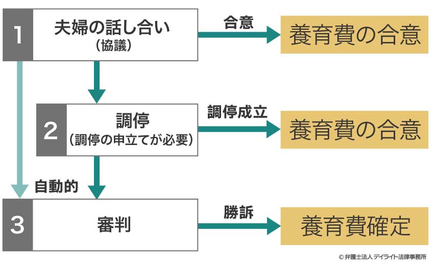 既に離婚をした人の手続き流れ