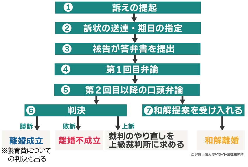 養育費の裁判の流れ