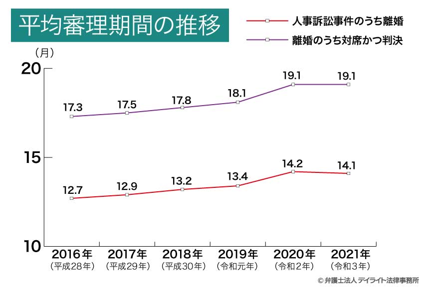 平均審理期間の推移