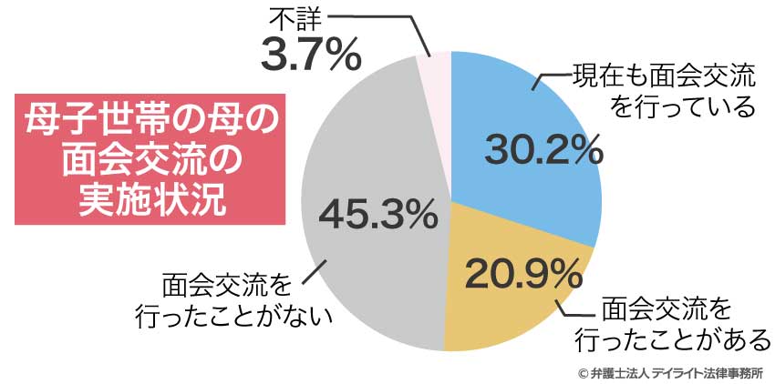 母子世帯の母の面会交流の実施状況