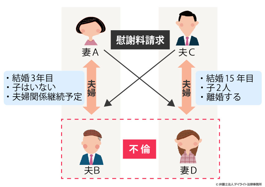 W不倫の場合