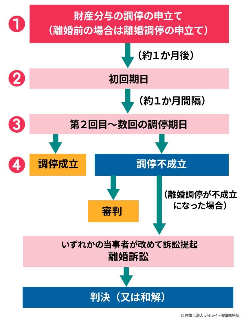 財産分与調停の流れ