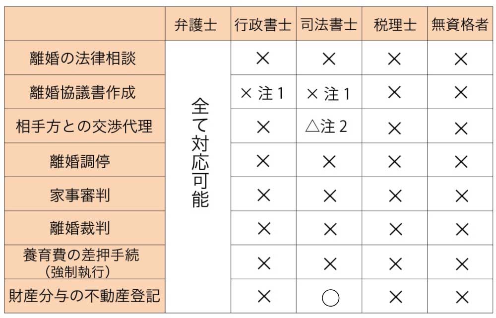 弁護士とその他士業との対応可能範囲の違い