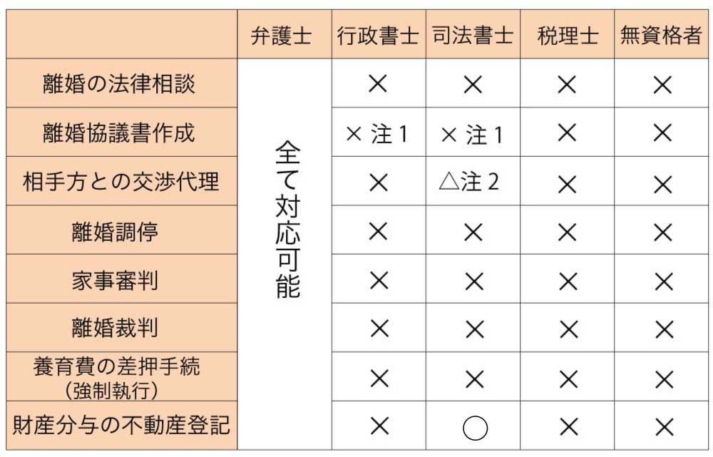 弁護士とその他士業との対応可能範囲の違い