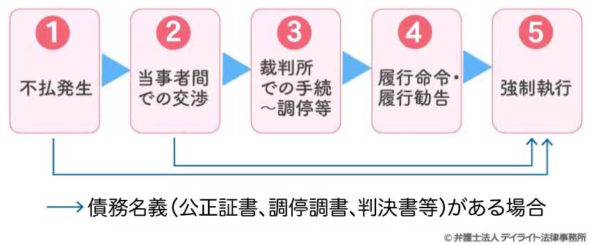 養育費を支払わなかった場合の流れ