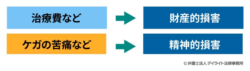 財産的損害と精神的損害