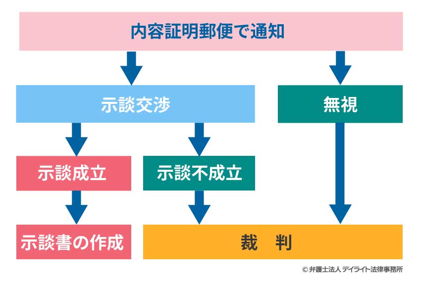 浮気相手に対する慰謝料請求の流れ