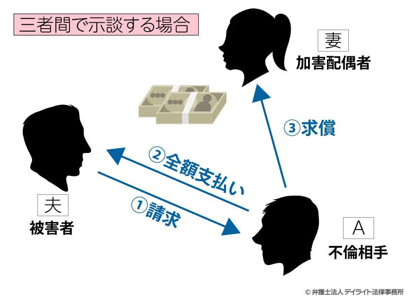 三者間で示談する場合