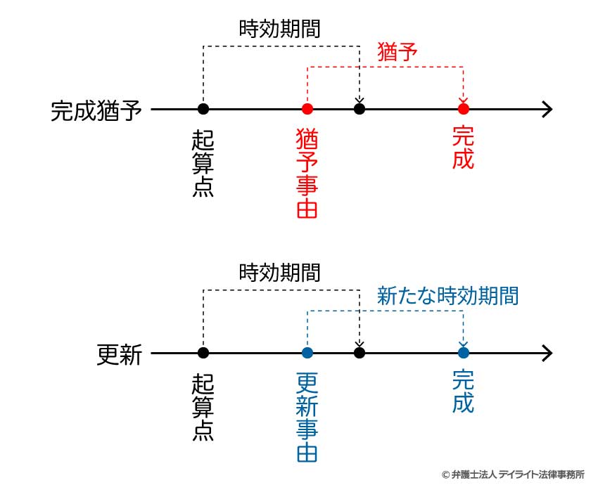 時効の進行や完成を妨げる