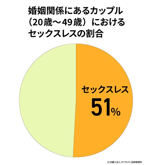 セックスレスの割合