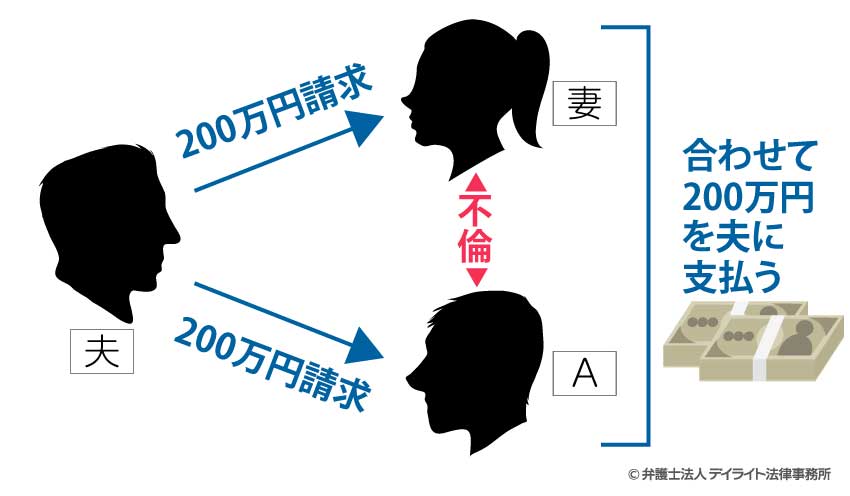 妻がAと不倫し、慰謝料の全額が200万円という場合