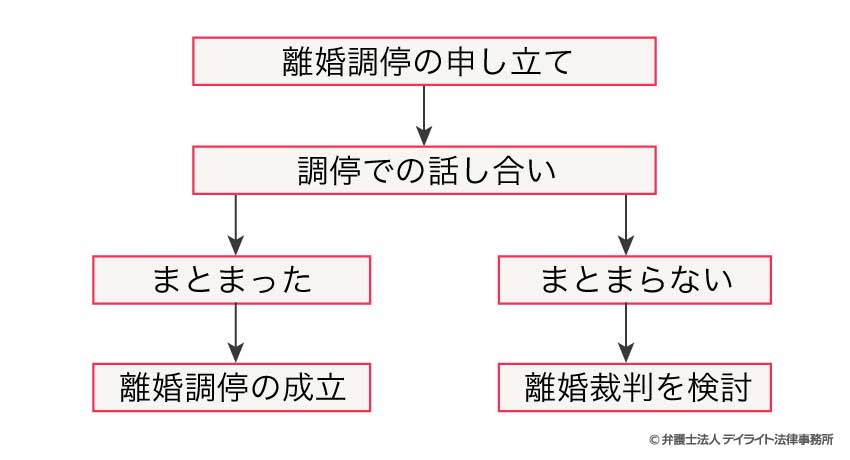 離婚調停の手続きの流れ