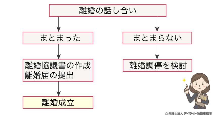 離婚協議の手続きの流れ