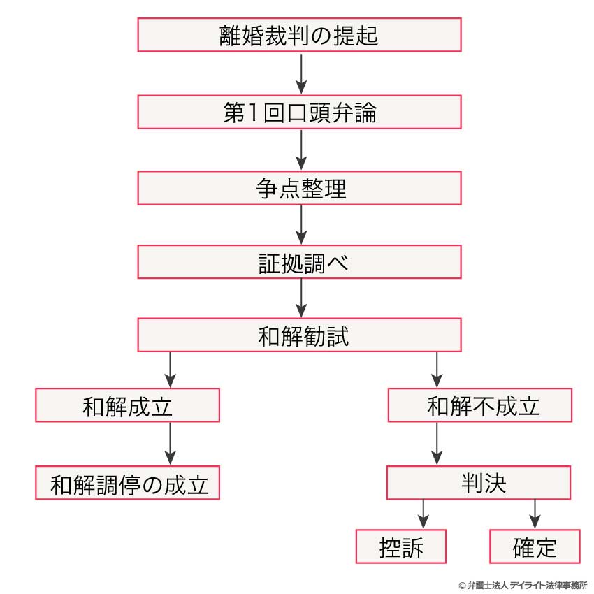 離婚裁判の手続きの流れ