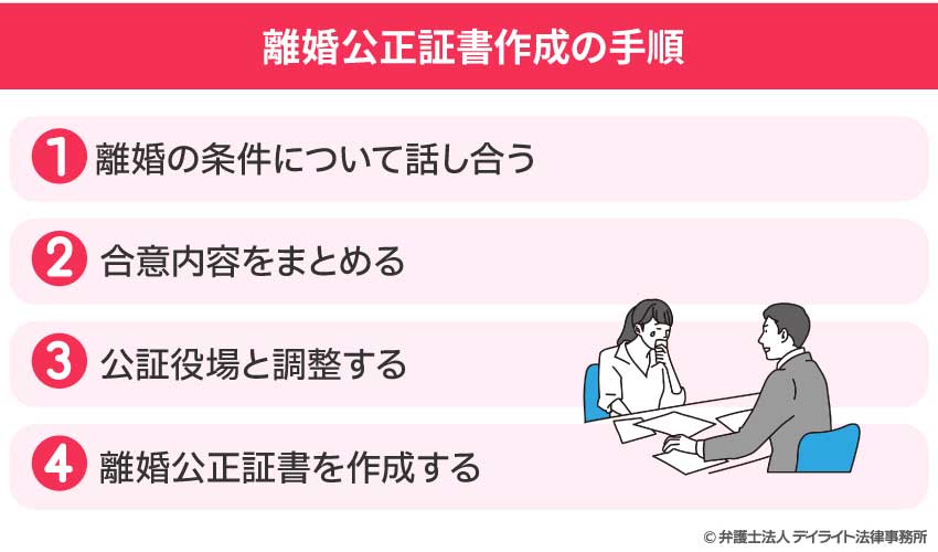 離婚公正証書を作成する手順