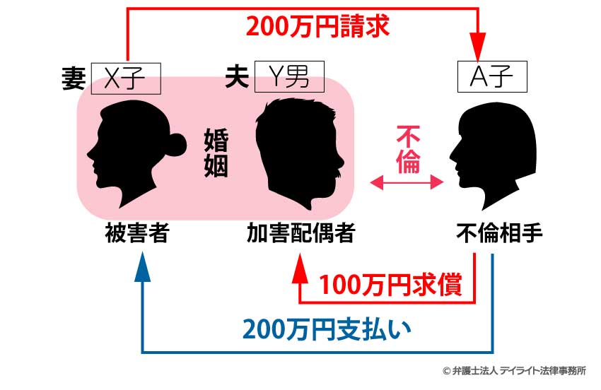 求償権の主張を検討する