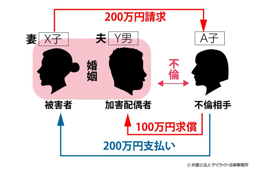 求償権を行使する