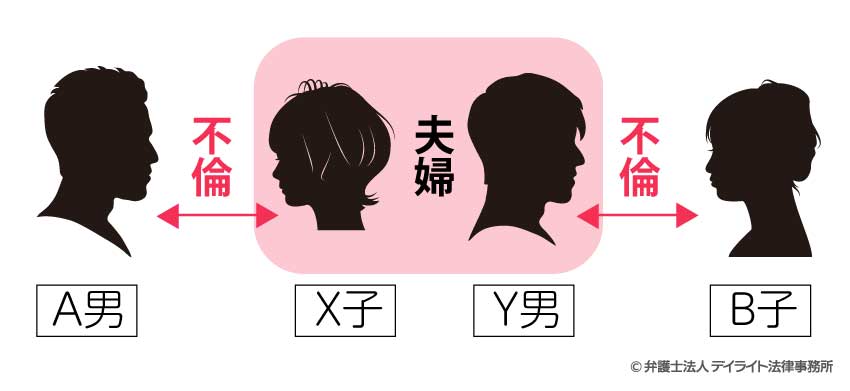 夫婦双方が他の人と不倫をしている場合