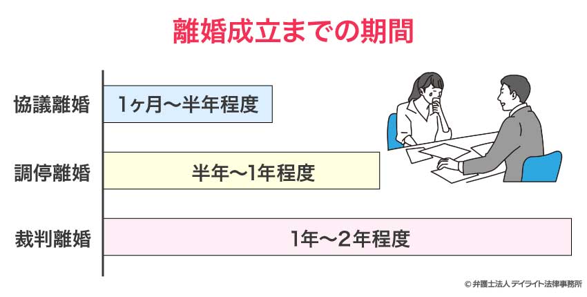 離婚成立までの期間